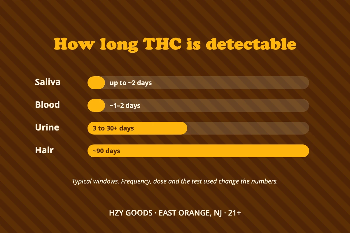 Chart of typical THC detection windows: saliva up to about 2 days, blood about 1–2 days, urine 3 to 30+ days, hair about 90 days